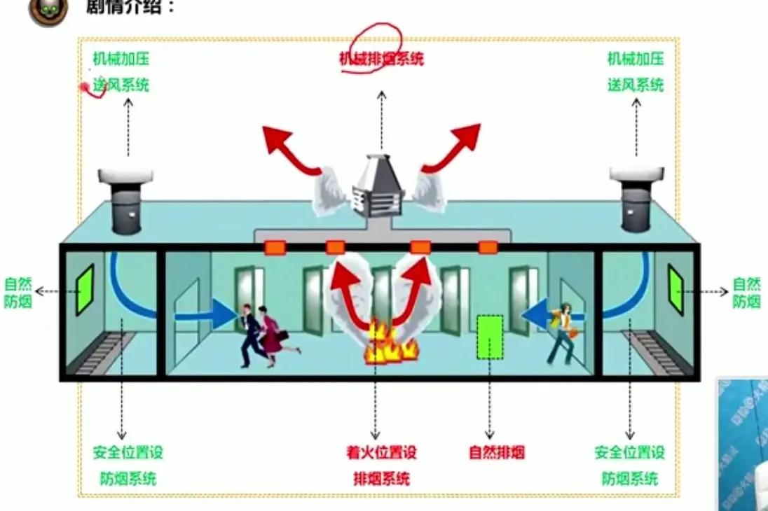 消防自然排烟和机械排烟