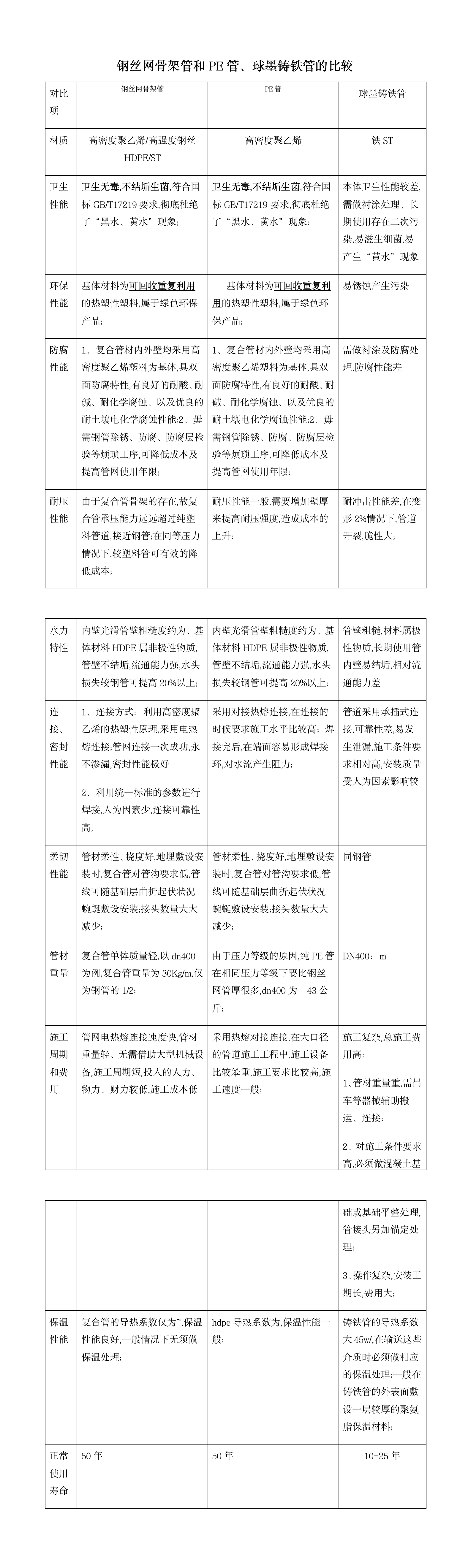 钢丝网骨架管和PE管、球墨铸铁管的比较